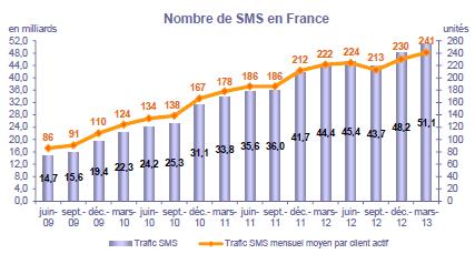 SMS ARCEP croissance