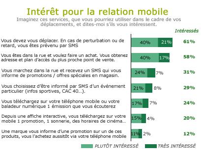 Les SMS au cœur de la relation client